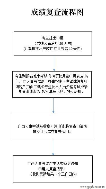 广西高级经济师成绩复查流程图