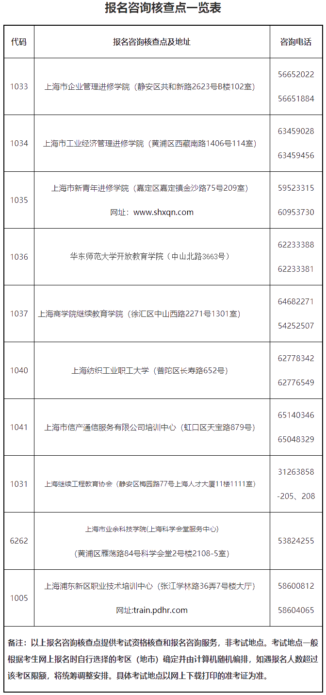 上海初中级经济师报名资格审查