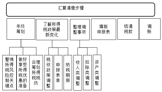 【实操干货】零基础如何快速搞懂汇算清缴