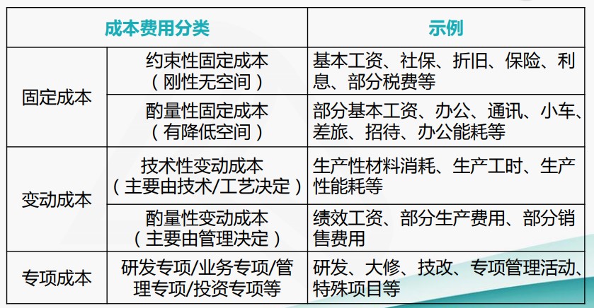 成本费用结构分析与管控技巧，一起来看！