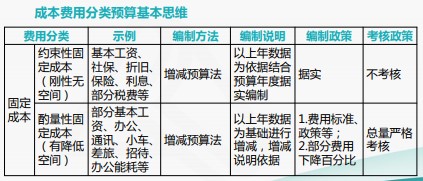 成本费用结构分析与管控技巧，一起来看！