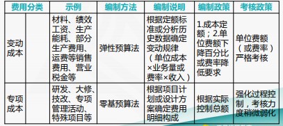 成本费用结构分析与管控技巧，一起来看！