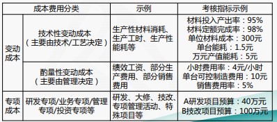 成本费用结构分析与管控技巧，一起来看！