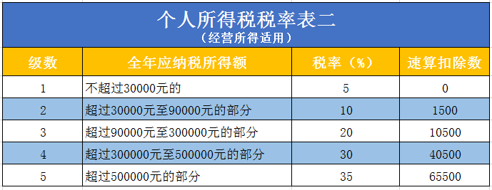 个人独资企业要交哪些税，怎么算？