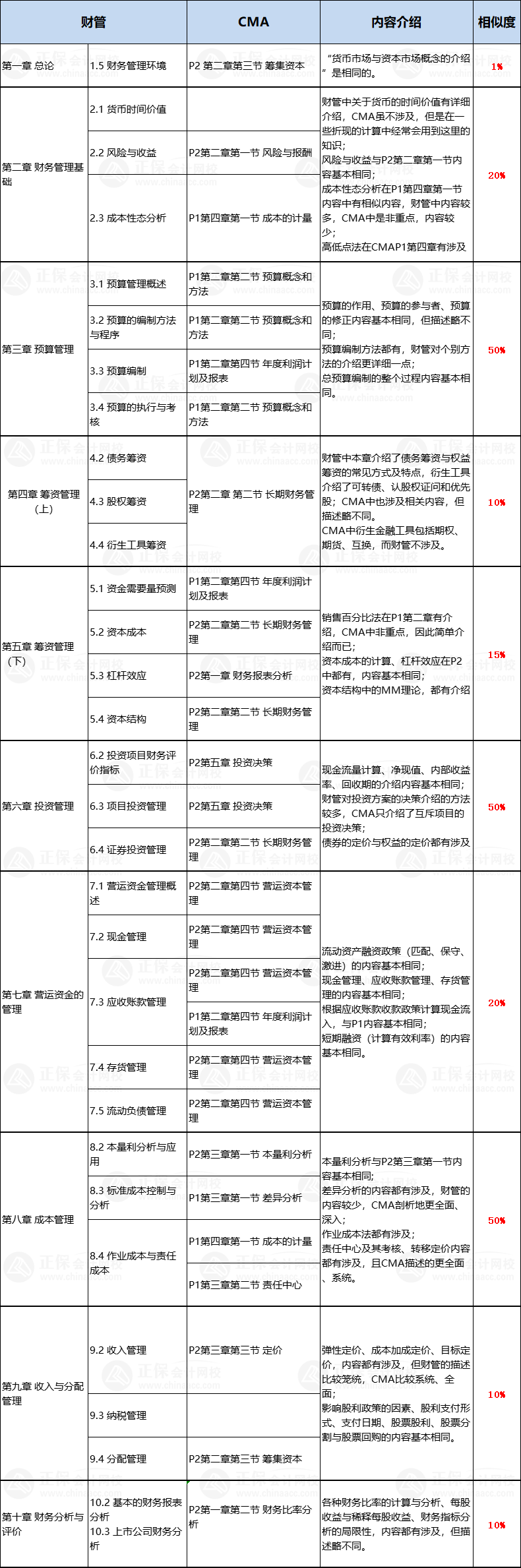 中级与CMA相似度对比