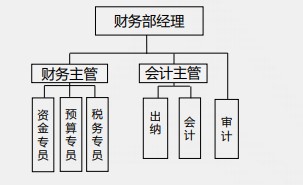 【化难为简】一篇文章打开你的财务晋升之路