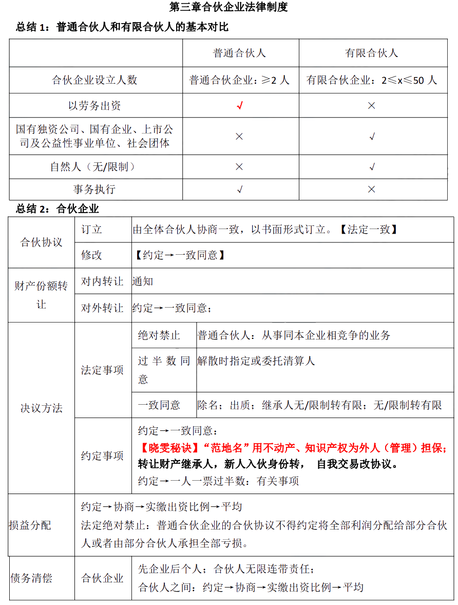 徐晓雯中级会计经济法考前极简讲义-【第三章】合伙企业法律制度