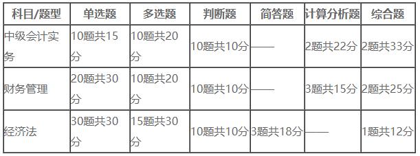 中级会计师考试题量及分值