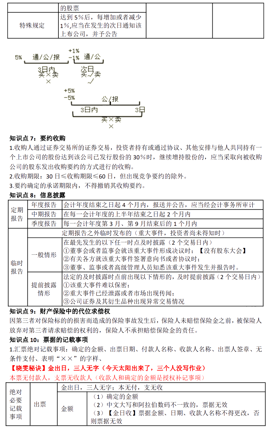 徐晓雯中级会计经济法考前极简讲义-【第四章】金融法律制度