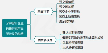 【实操指导】房地产企业增值税及附加税申报实操
