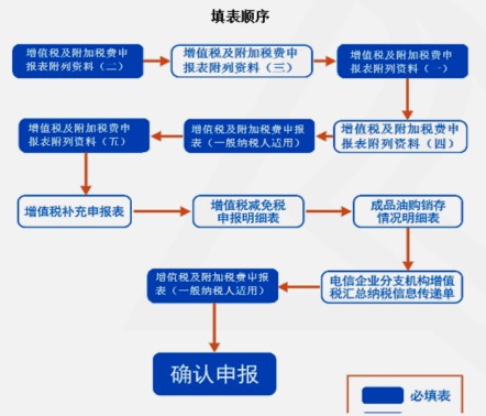 【实操指导】房地产企业增值税及附加税申报实操