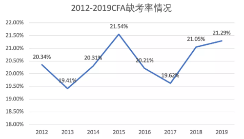 CFA弃考率曝光!一定不要弃考! CFA弃考率曝光!一定不要弃考!