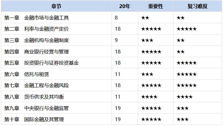 中级经济师金融章节重点分布