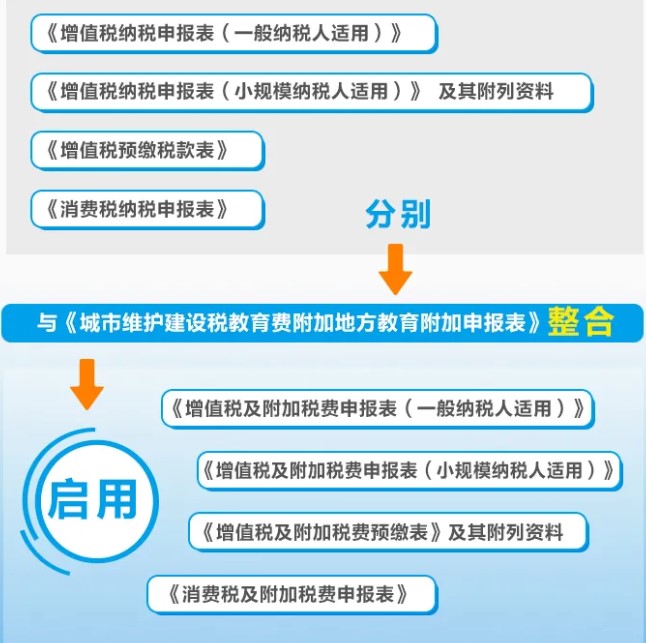 增值税、消费税与附加税费申报表整合，这5个问题必须要知道