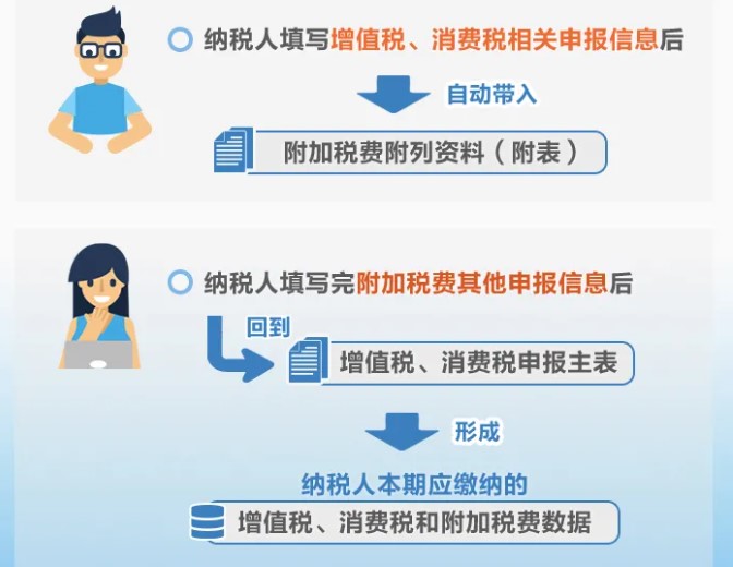 增值税、消费税与附加税费申报表整合，这5个问题必须要知道