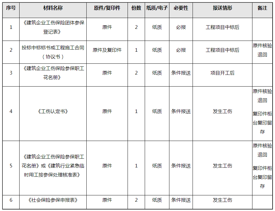 建筑企业工伤保险团体参保这样操作！