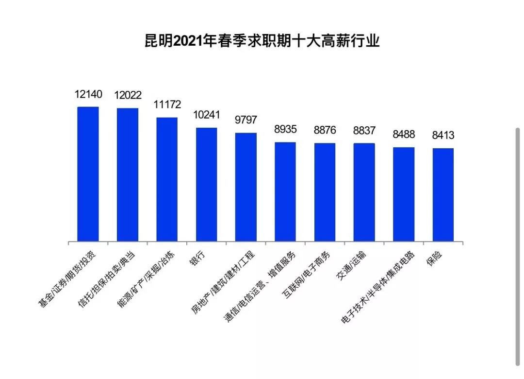 证券行业真实工资曝光！你拖后腿了吗？