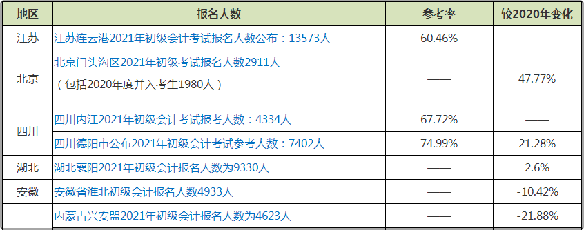 初级会计考试报名人数的增减对备考有影响吗？