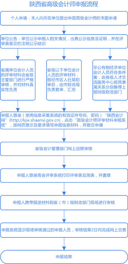 一图了解陕西2021年高会评审申报流程