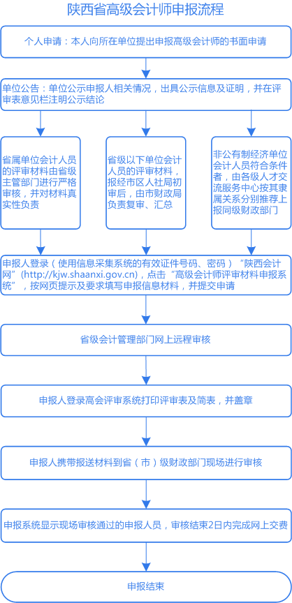 陕西2021年高级会计师评审申报流程是怎样的？