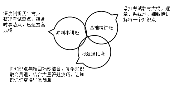 经济师课程学习方略