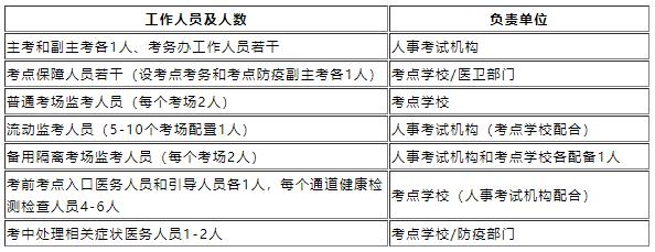 浙江考点工作人员配备及负责单位