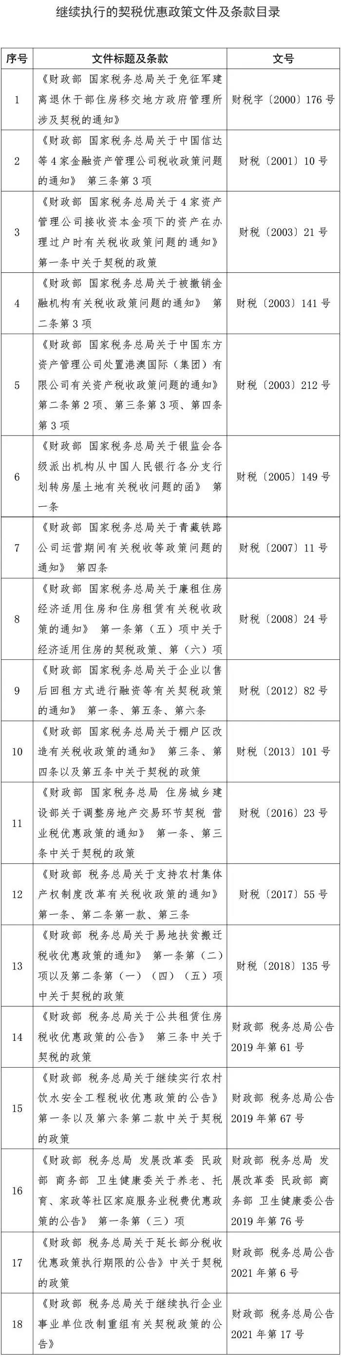 听说9月1日起购房契税要涨？假的！