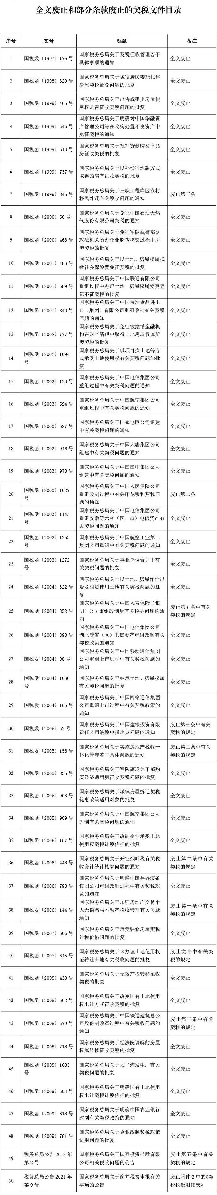 注意！9月1日起，这些契税文件全文废止或部分条款废止