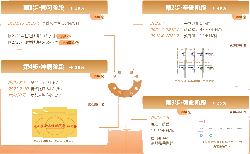 学习阶段