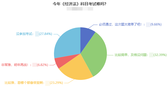 直击中级考生考后反馈：2021年中级会计考试难吗？