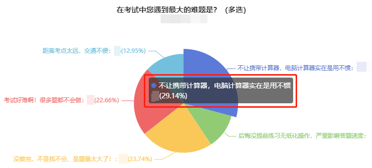 直击中级考生考后反馈：2021年中级会计考试难吗？