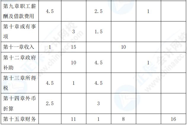 2021年中级会计职称《中级会计实务》考情分析