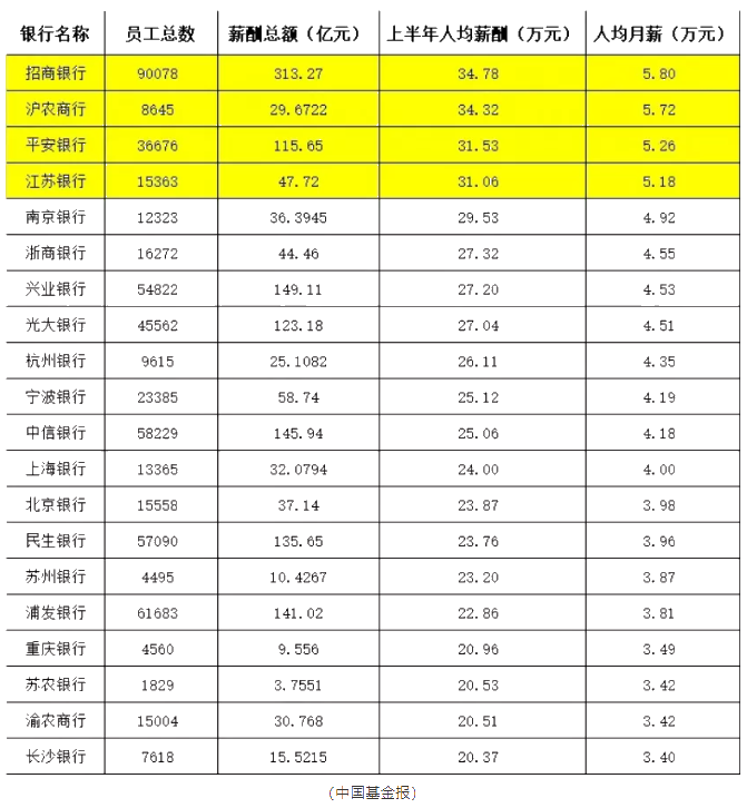 这些银行竟然人均月薪5.8万！加薪加到手软！