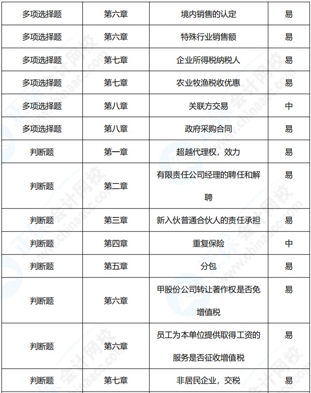 2021年中级会计职称《经济法》考点总结（第二批）