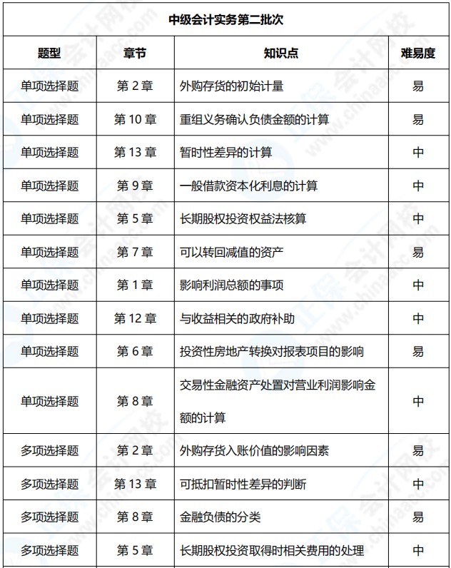 2021年中级会计职称《中级会计实务》考点总结（第二批）