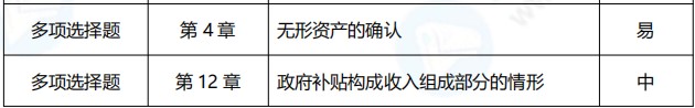 2021年中级会计职称《中级会计实务》考点总结（第二批）