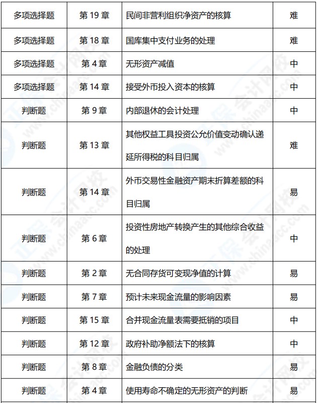 2021年中级会计职称《中级会计实务》考点总结（第二批）