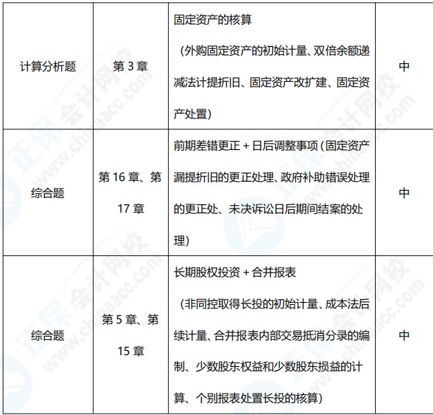 2021年中级会计职称《中级会计实务》考点总结（第二批）