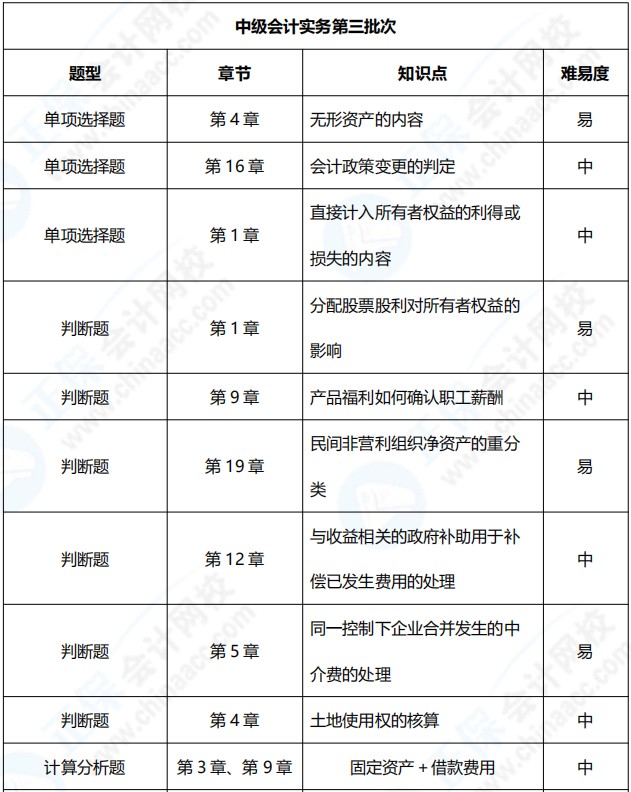 2021年中级会计职称《中级会计实务》考点总结（第三批）
