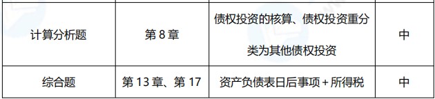 2021年中级会计职称《中级会计实务》考点总结（第三批）