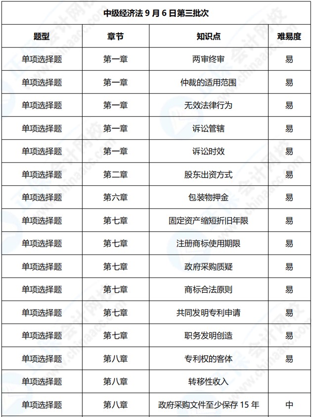 2021年中级会计职称《经济法》考点总结（第三批）
