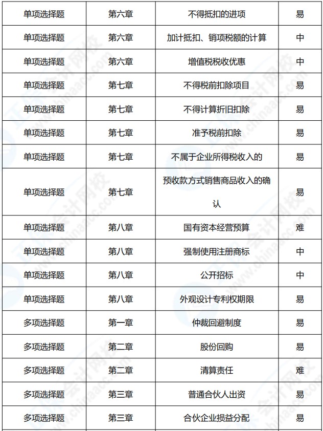 2021年中级会计职称《经济法》考点总结（第一批）