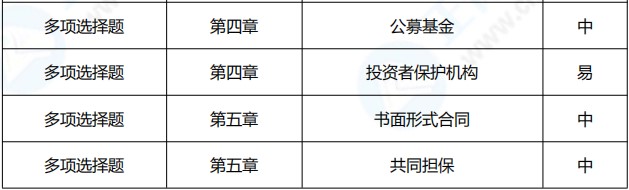 2021年中级会计职称《经济法》考点总结（第一批）