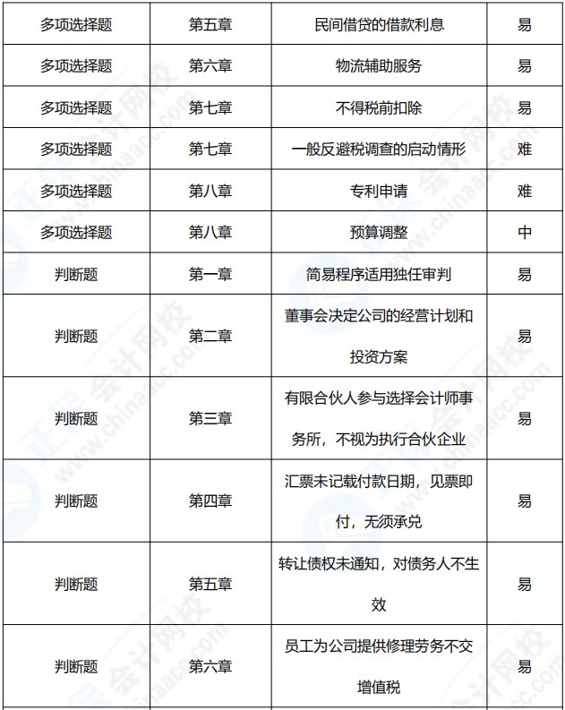 2021年中级会计职称《经济法》考点总结（第一批）