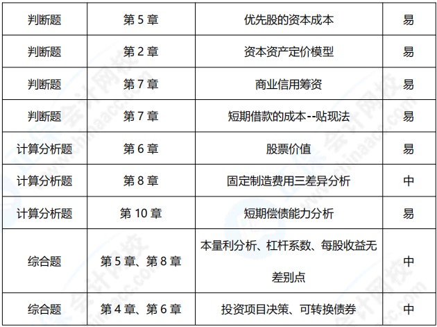 2021年中级会计职称《财务管理》考点总结（第一批）