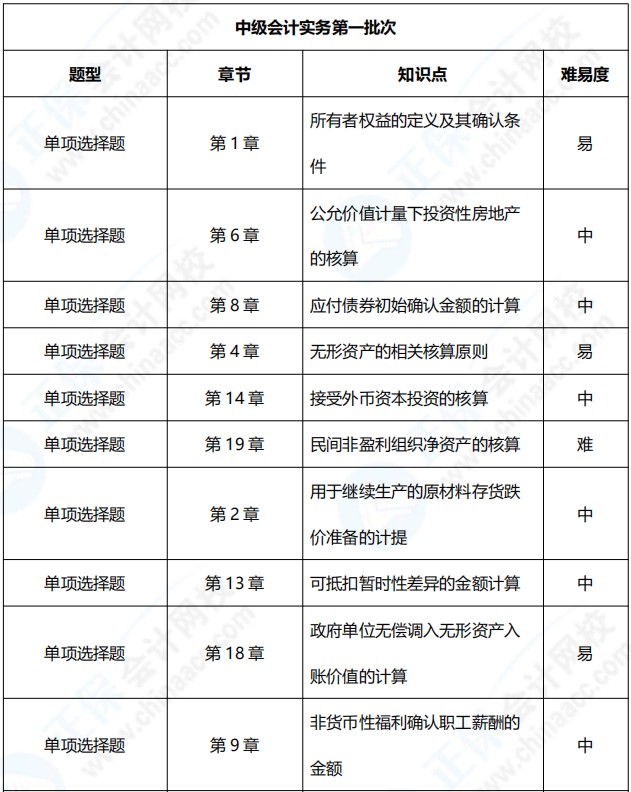 2021年中级会计职称《中级会计实务》涉及考点总结（第一批）