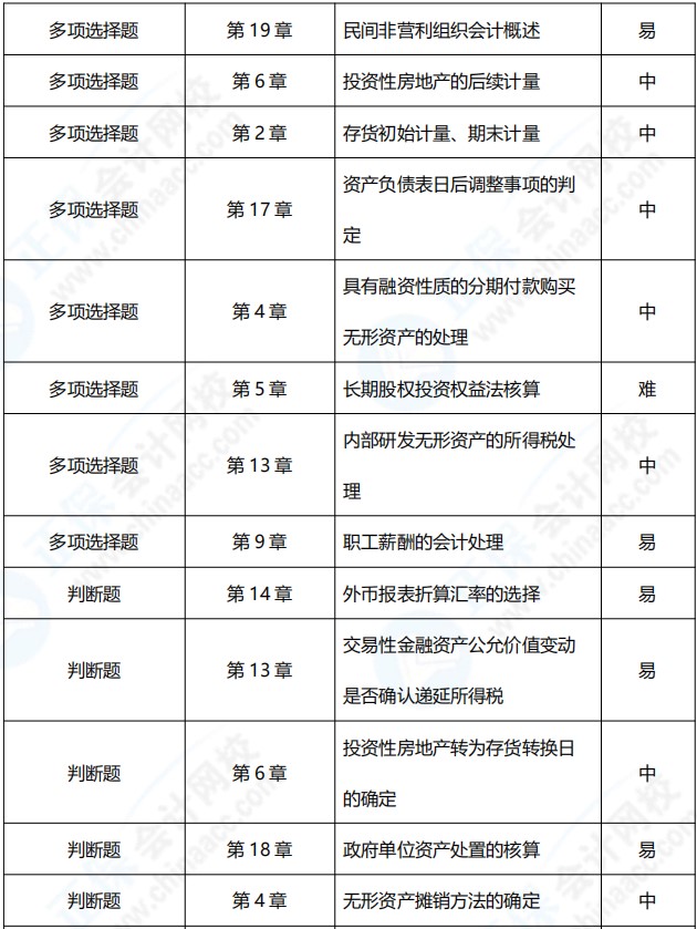 2021年中级会计职称《中级会计实务》涉及考点总结（第一批）