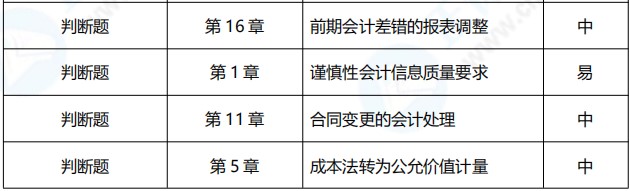 2021年中级会计职称《中级会计实务》涉及考点总结（第一批）