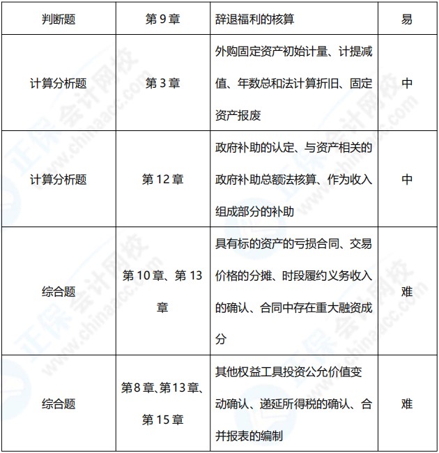 2021年中级会计职称《中级会计实务》涉及考点总结（第一批）