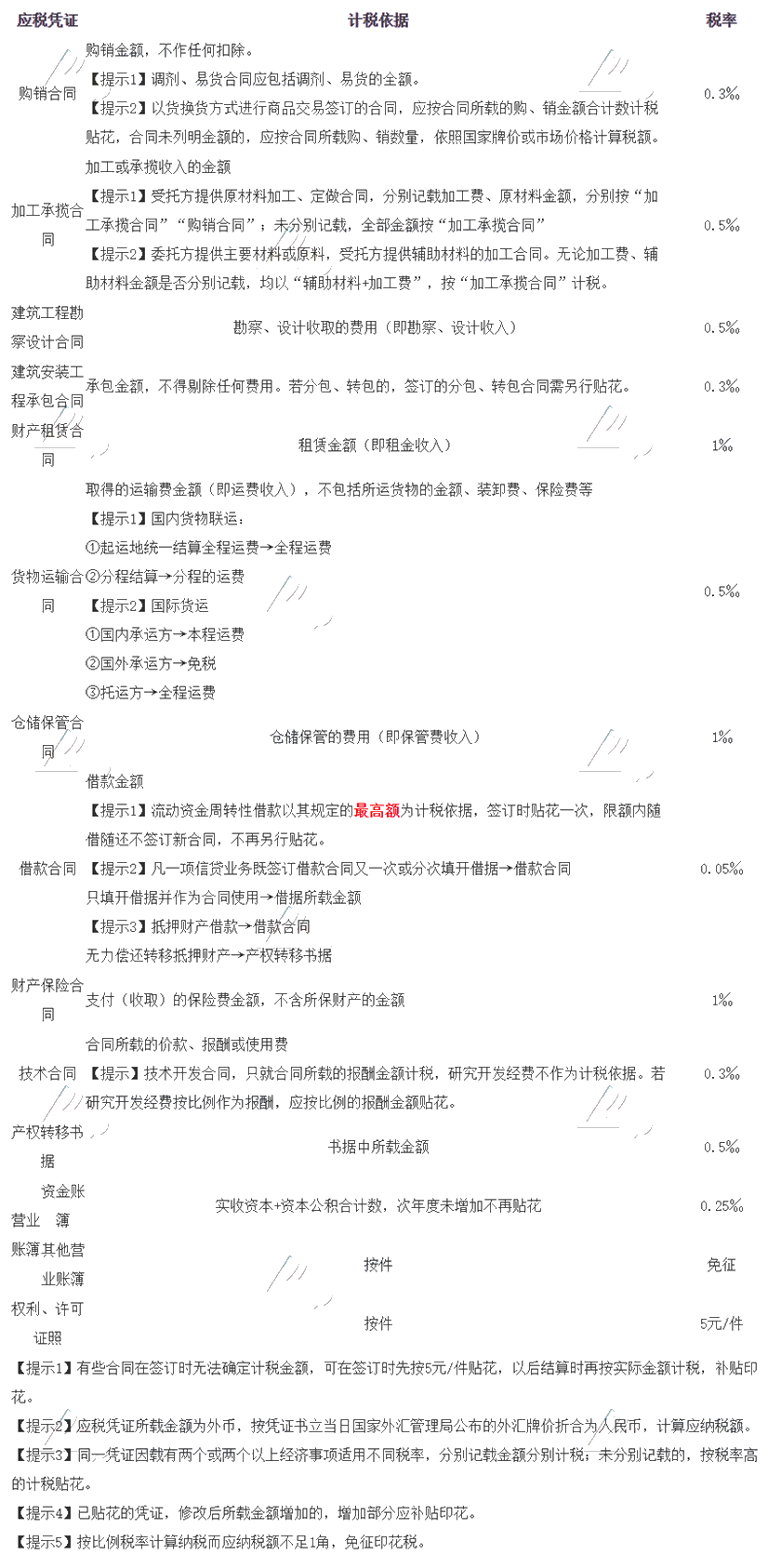 印花税的计税依据及税率
